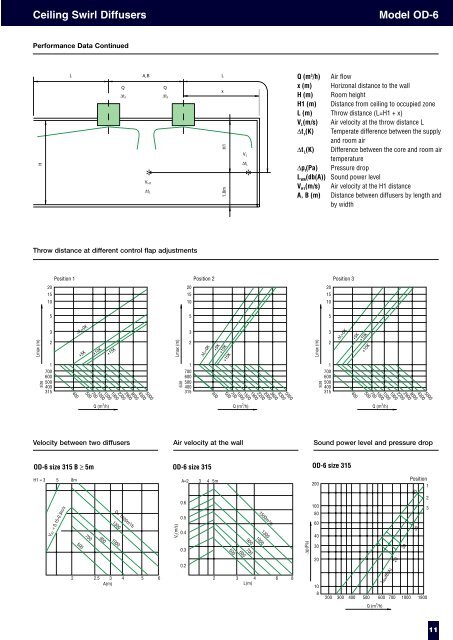 Swirl Diffusers-we.. - Air Diffusion