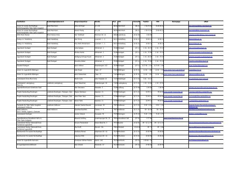 Institution ZustÃ¤ndigkeitsbereich Ansprechpartner StraÃŸe PLZ Ort ...