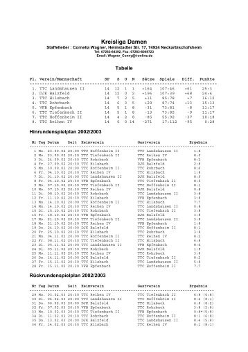 Kreisliga Damen - Tischtennis-Kreis Sinsheim