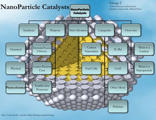 Nanoparticles Nanoparticles as Catalysts in Chemical Reactions