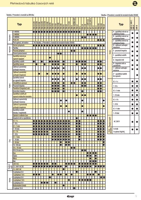 NovÃ½ technickÃ½ katalog RelÃ© - ELKO EP, sro