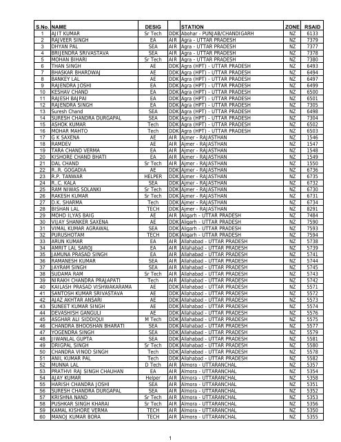 S.No. NAME DESIG STATION ZONE RSAID 1 AJIT KUMAR Sr Tech ...