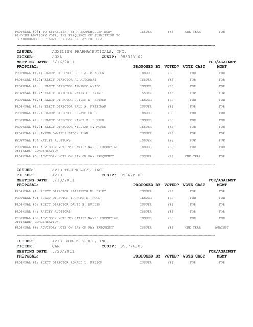 Proxy Voting Results - VANGUARD SMALL-CAP GROWTH INDEX ...