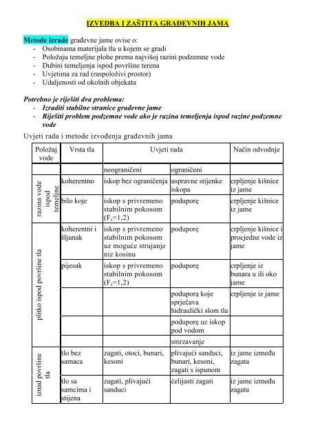 IZVEDBA I ZAŠTITA GRAĐEVNIH JAMA Metode izrade građevne ...