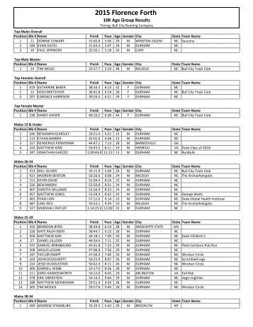 Florence-Forth-10K-Age-Results