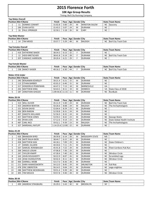 Florence-Forth-10K-Age-Results