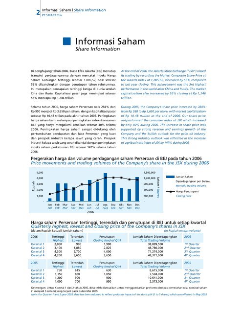 Annual Report - PT SMART Tbk