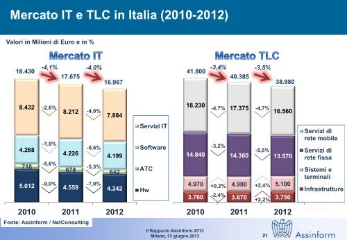 rapporto Assinform - Corriere delle comunicazioni