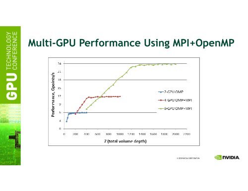 Implementing 3D Finite Difference Codes on the GPU