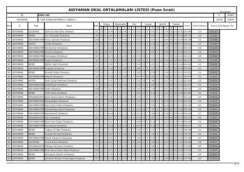 ADIYAMAN OKUL ORTALAMALARI LÄ°STESÄ° (Puan SÄ±ralÄ±)