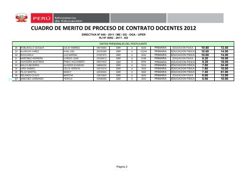 cuadro de merito de proceso de contrato docentes 2012 - Ugel 02