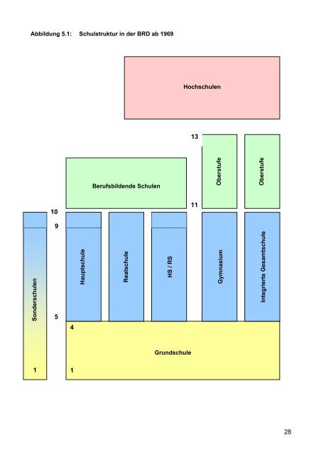 Das deutsche Schulsystem. Entstehung, Struktur ... - Bildungswissen