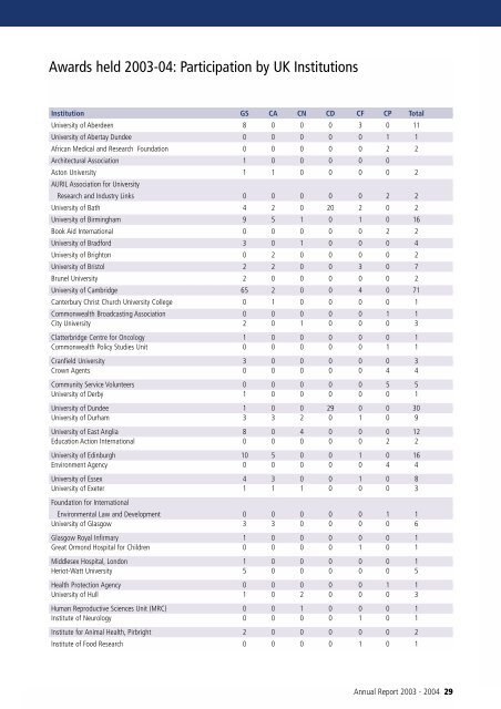 45th Annual Report (2003-2004) - Commonwealth Scholarship ...