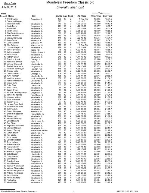 Mundelein Freedom Classic 5k Overall Finish List Active Com