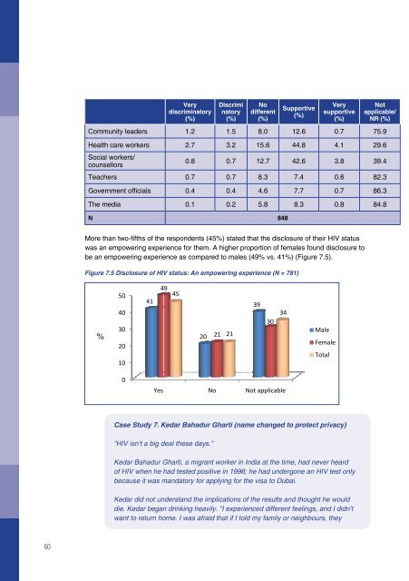 PLHIV Stigma Index in Nepal