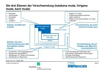 sieben Verschwendungsarten - LEAN Manufacturing.de