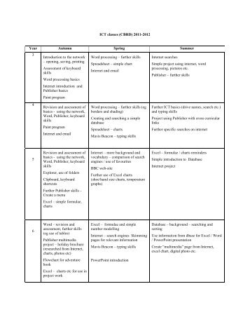 ICT classes (CBRD) 2011-2012 Year Autumn Spring Summer 3 ...