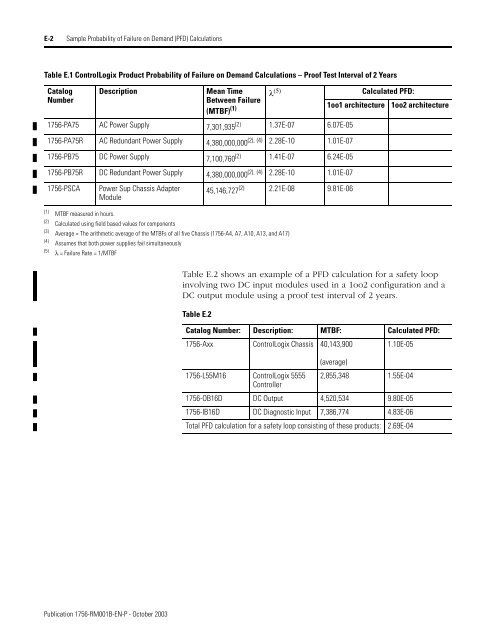 1756-RM001B-EN-P, Using ControlLogix in SIL2 ... - Tuv-fs.com