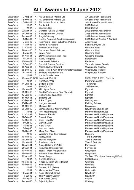 Awards Register by Award - District - CLub - Alpha 2012