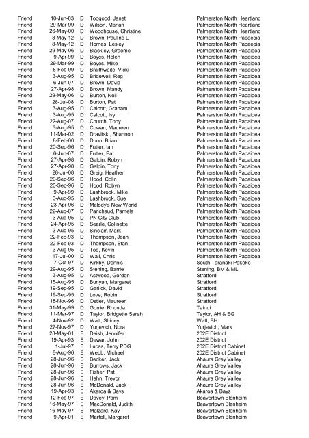 Awards Register by Award - District - CLub - Alpha 2012