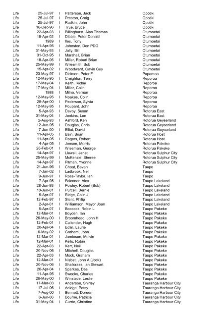 Awards Register by Award - District - CLub - Alpha 2012