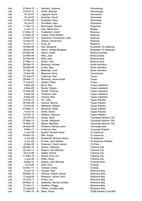 Awards Register by Award - District - CLub - Alpha 2012