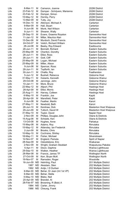 Awards Register by Award - District - CLub - Alpha 2012