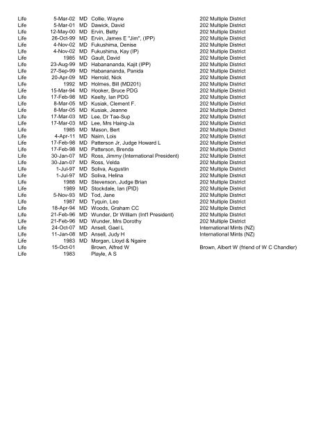 Awards Register by Award - District - CLub - Alpha 2012