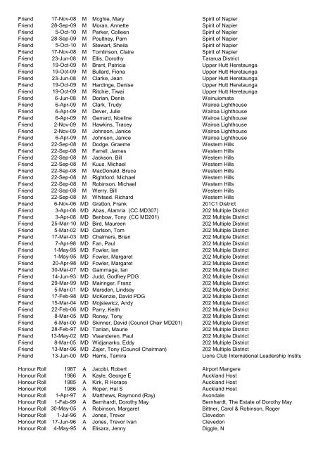 Awards Register by Award - District - CLub - Alpha 2012