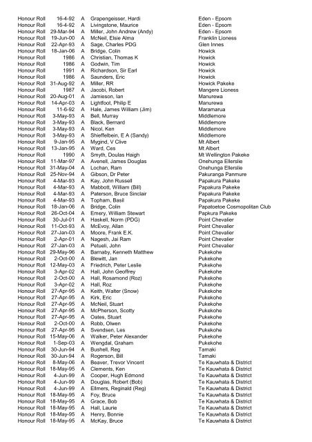 Awards Register by Award - District - CLub - Alpha 2012