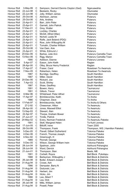 Awards Register by Award - District - CLub - Alpha 2012