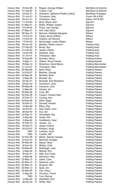 Awards Register by Award - District - CLub - Alpha 2012