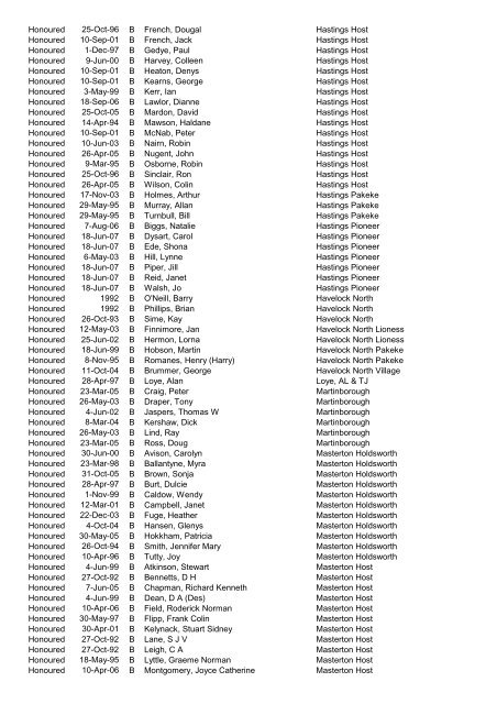 Awards Register by Award - District - CLub - Alpha 2012