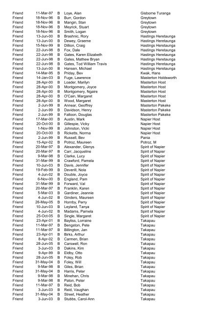 Awards Register by Award - District - CLub - Alpha 2012