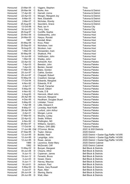 Awards Register by Award - District - CLub - Alpha 2012