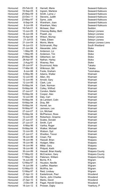 Awards Register by Award - District - CLub - Alpha 2012