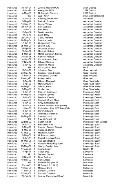 Awards Register by Award - District - CLub - Alpha 2012