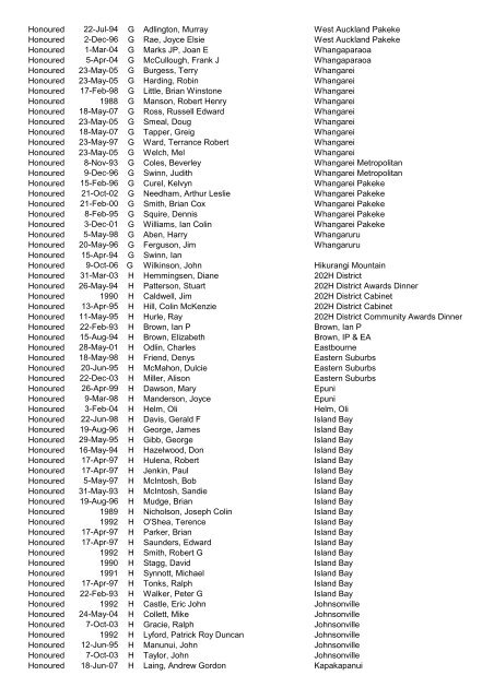 Awards Register by Award - District - CLub - Alpha 2012