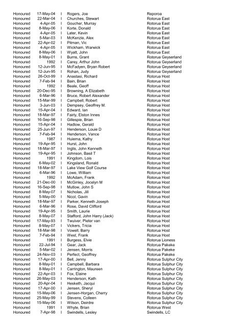 Awards Register by Award - District - CLub - Alpha 2012