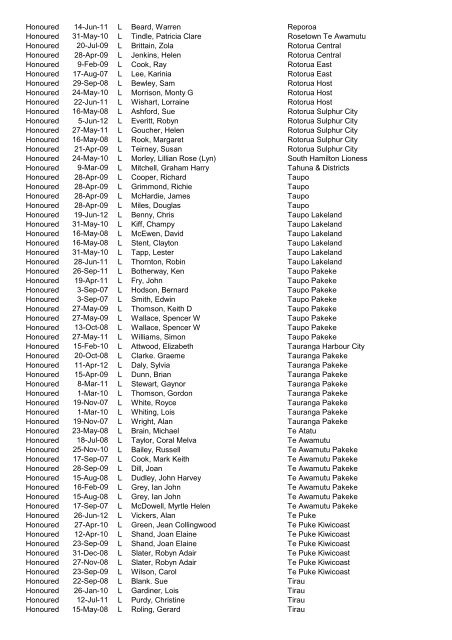 Awards Register by Award - District - CLub - Alpha 2012