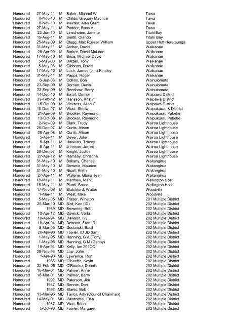 Awards Register by Award - District - CLub - Alpha 2012