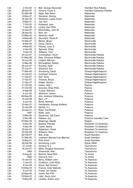 Awards Register by Award - District - CLub - Alpha 2012