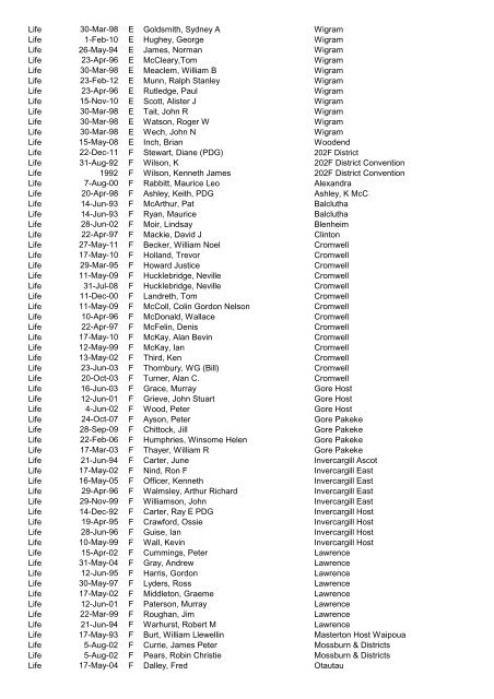 Awards Register by Award - District - CLub - Alpha 2012