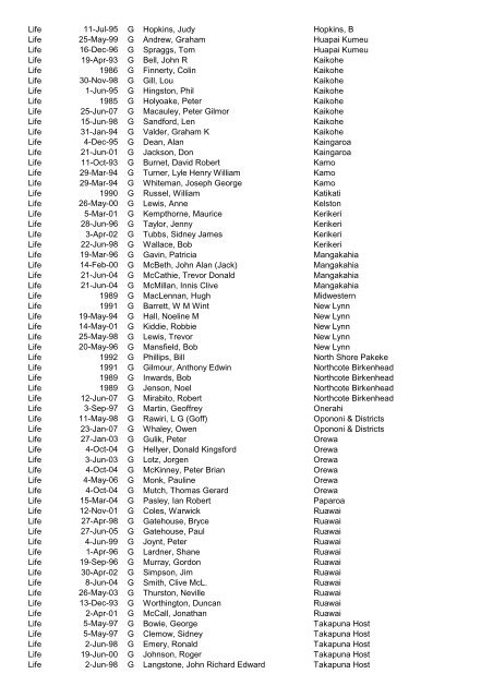 Awards Register by Award - District - CLub - Alpha 2012