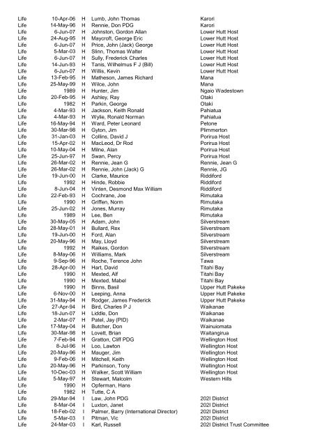 Awards Register by Award - District - CLub - Alpha 2012