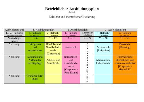 Betrieblicher Ausbildungsplan