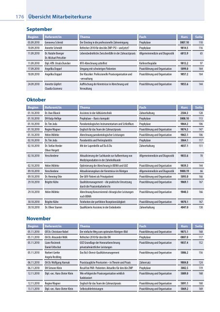 Update Zahnheilkunde 2010 - Philipp-Pfaff-Institut