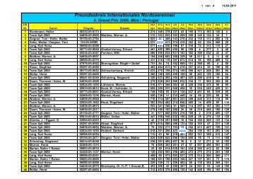 8. Grand Prix 2005, Mira / Portugal - Team Sylt 2000