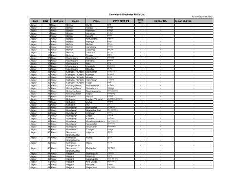 Zonewise CHC & PHC List (15.04.12)