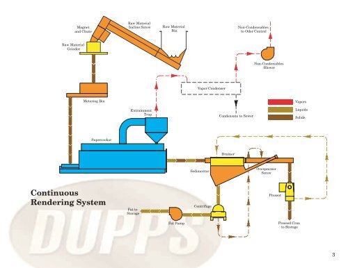 Dupps Rendering Systems Overview - The Dupps Company